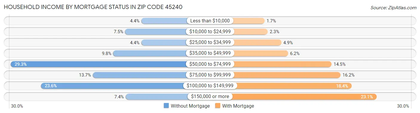 Household Income by Mortgage Status in Zip Code 45240