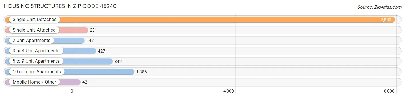 Housing Structures in Zip Code 45240