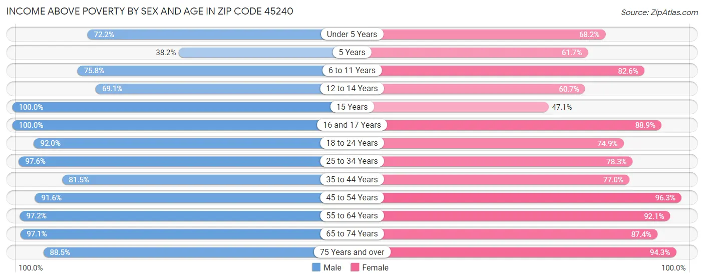 Income Above Poverty by Sex and Age in Zip Code 45240