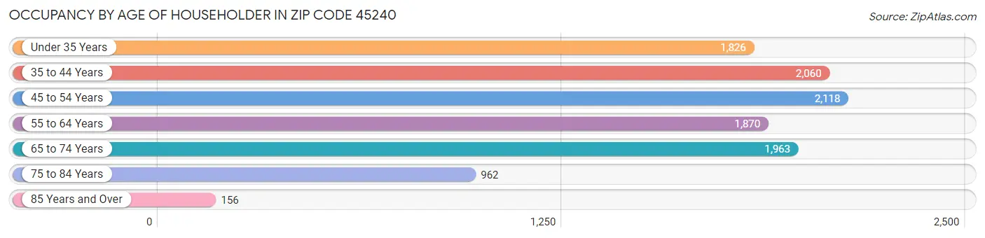 Occupancy by Age of Householder in Zip Code 45240