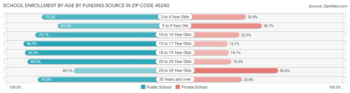 School Enrollment by Age by Funding Source in Zip Code 45240