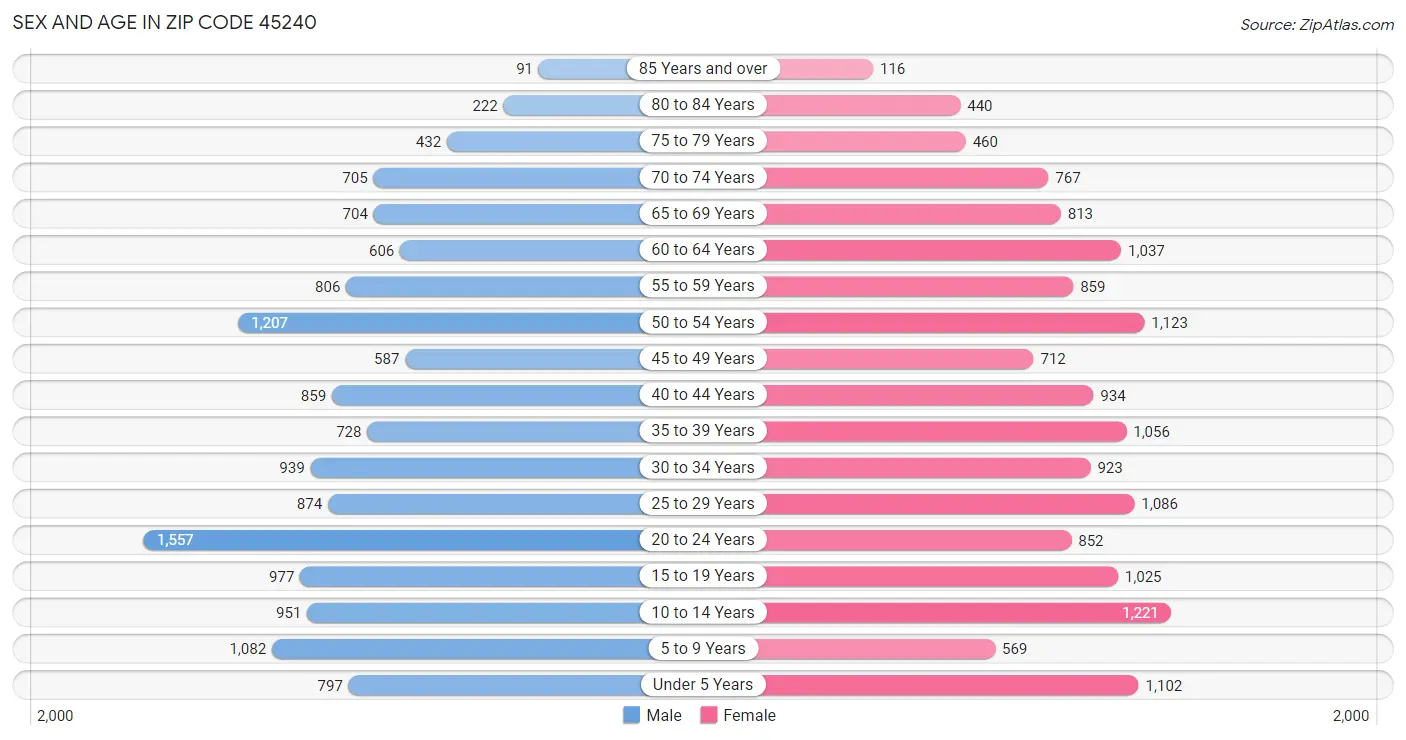 Sex and Age in Zip Code 45240