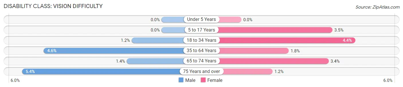 Disability in Zip Code 45240: <span>Vision Difficulty</span>