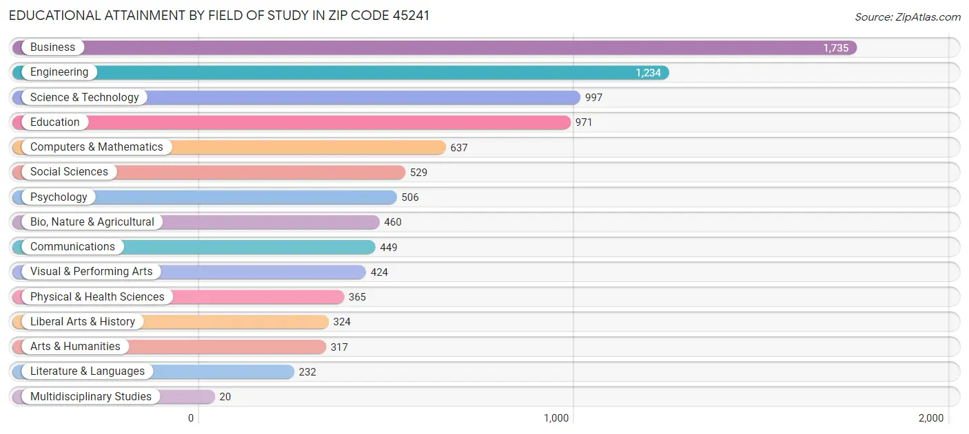 Educational Attainment by Field of Study in Zip Code 45241