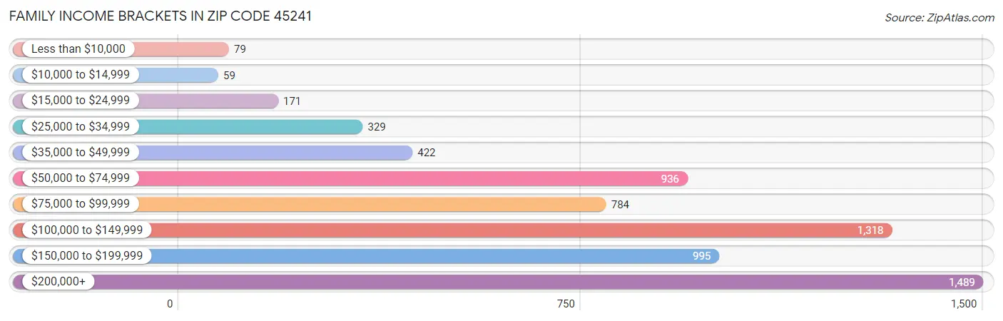 Family Income Brackets in Zip Code 45241