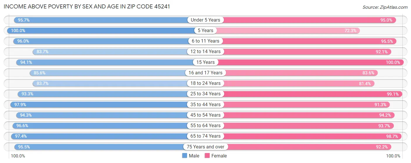 Income Above Poverty by Sex and Age in Zip Code 45241