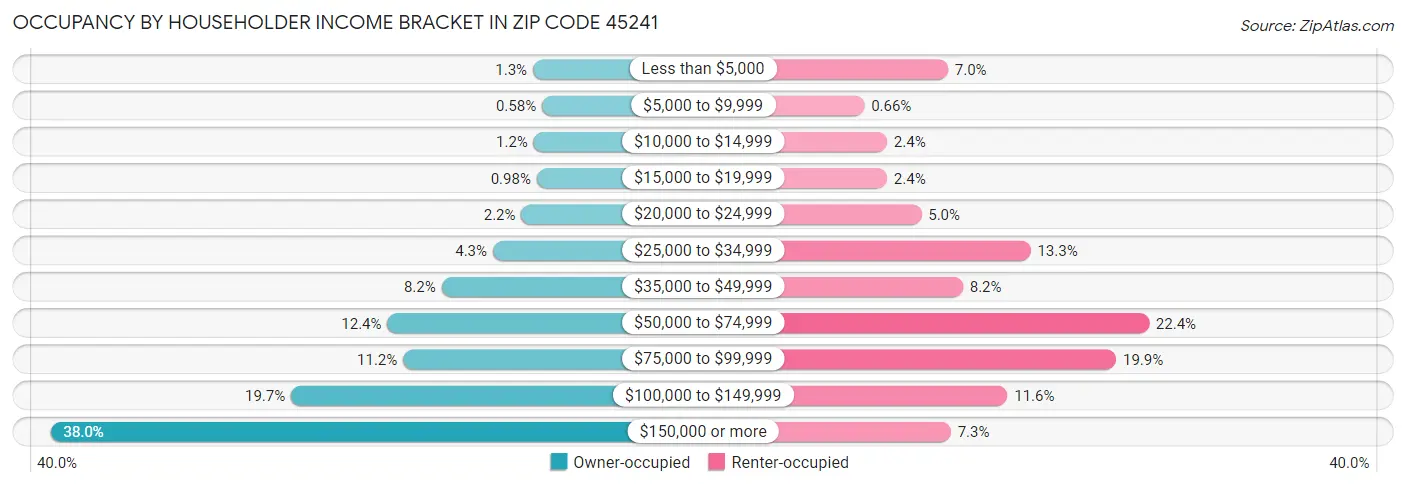 Occupancy by Householder Income Bracket in Zip Code 45241
