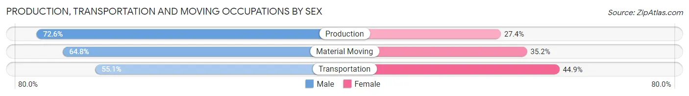 Production, Transportation and Moving Occupations by Sex in Zip Code 45241