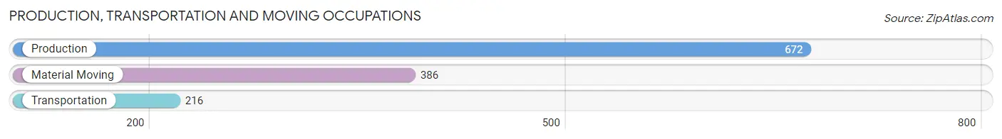Production, Transportation and Moving Occupations in Zip Code 45241