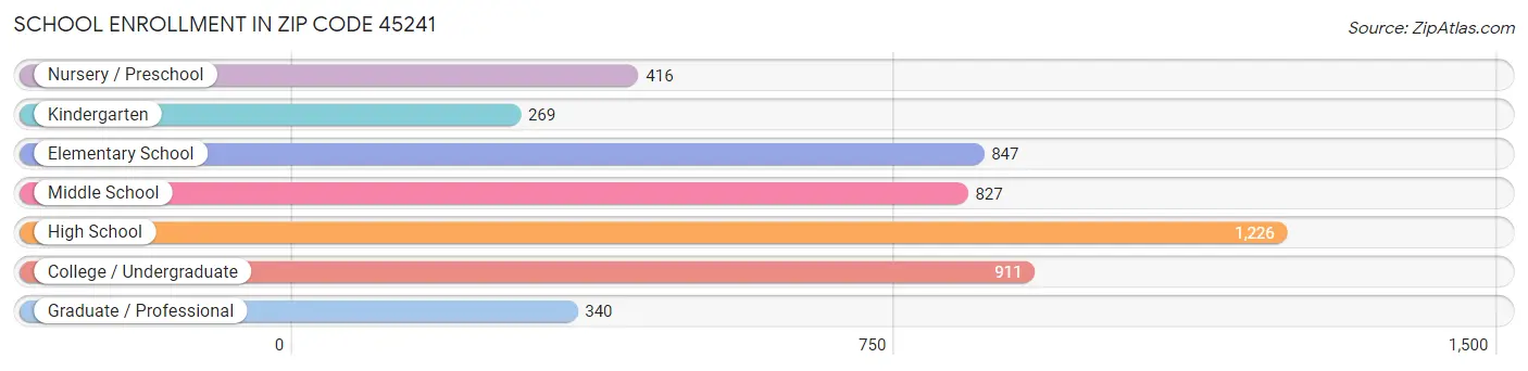 School Enrollment in Zip Code 45241