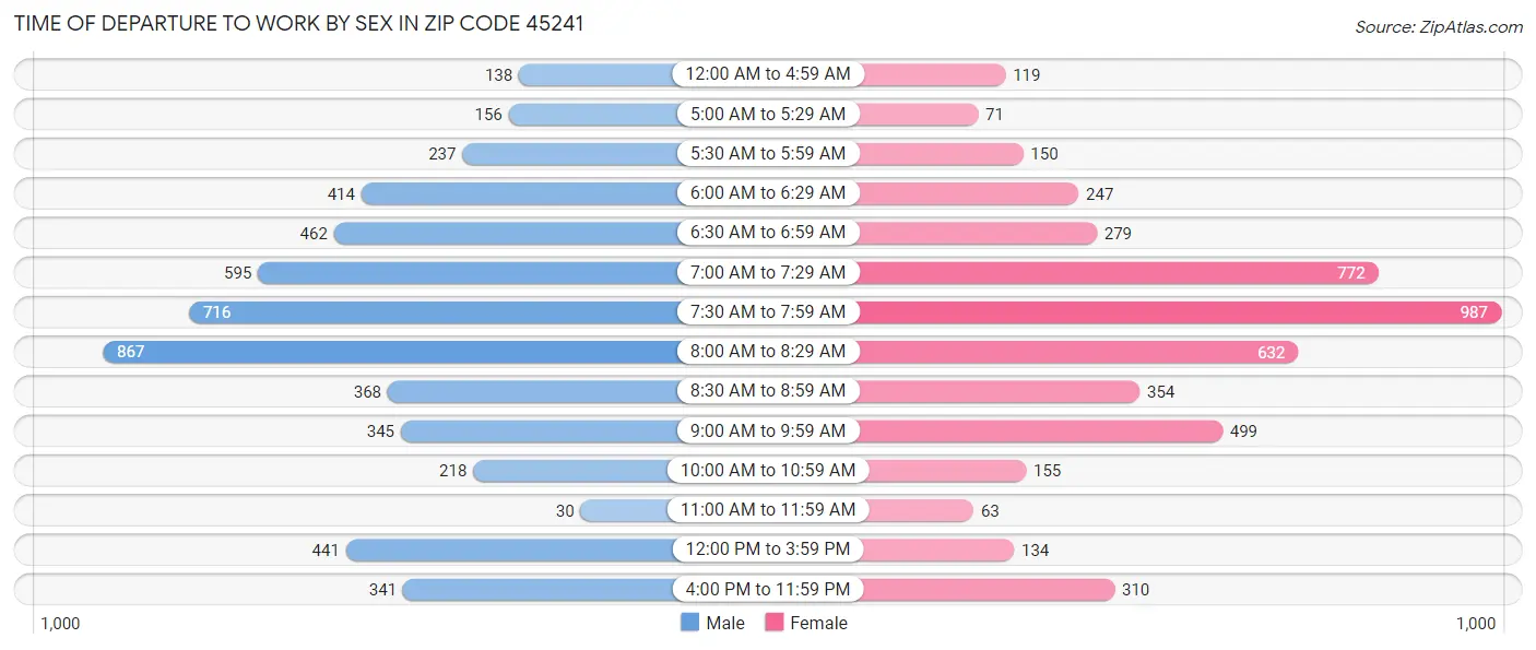Time of Departure to Work by Sex in Zip Code 45241
