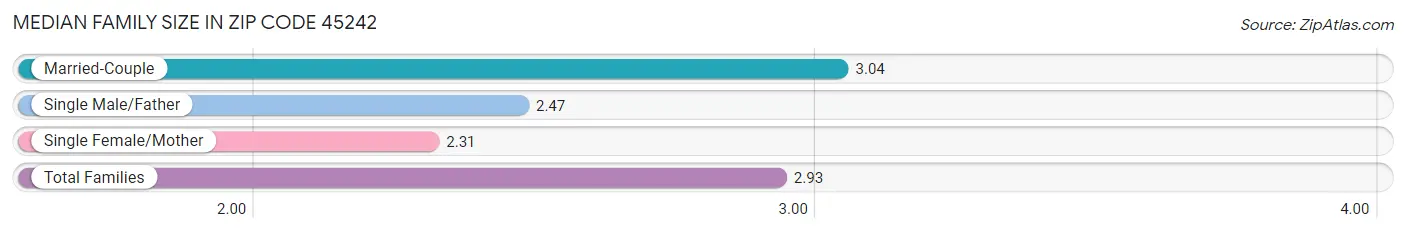 Median Family Size in Zip Code 45242