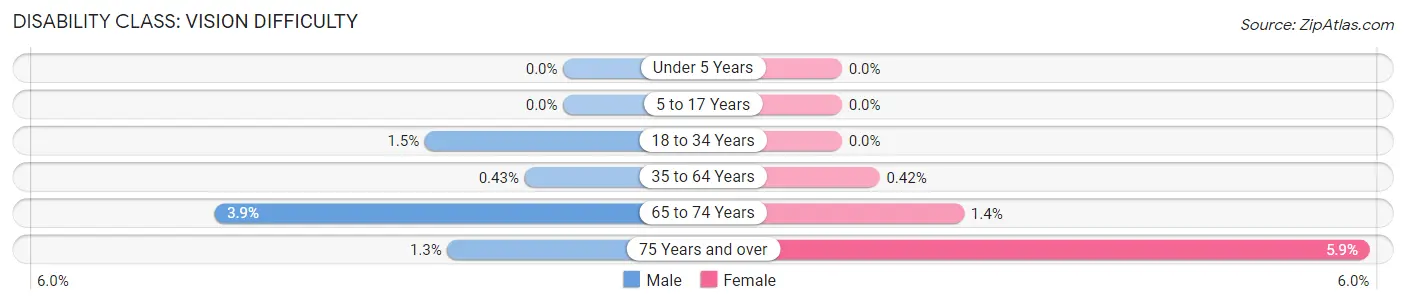 Disability in Zip Code 45242: <span>Vision Difficulty</span>