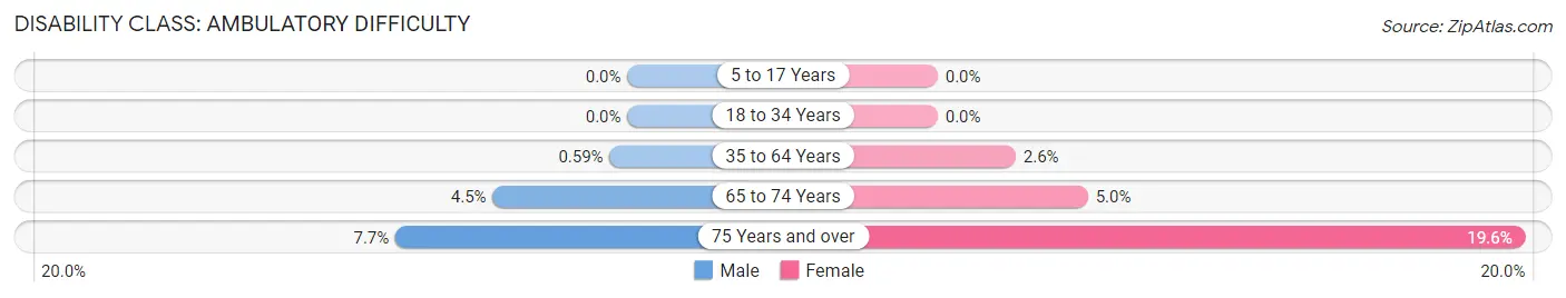 Disability in Zip Code 45243: <span>Ambulatory Difficulty</span>