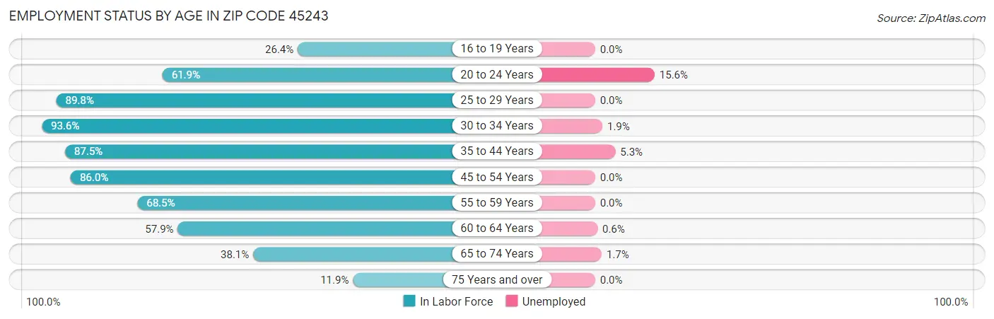 Employment Status by Age in Zip Code 45243