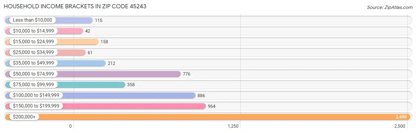 Household Income Brackets in Zip Code 45243