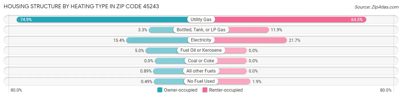 Housing Structure by Heating Type in Zip Code 45243