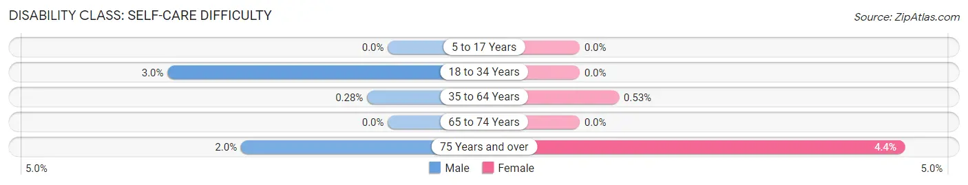 Disability in Zip Code 45243: <span>Self-Care Difficulty</span>