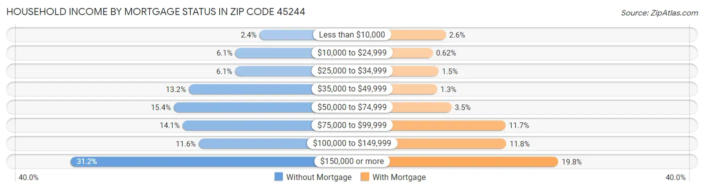 Household Income by Mortgage Status in Zip Code 45244
