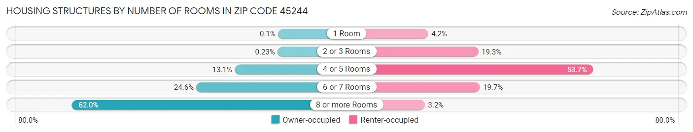 Housing Structures by Number of Rooms in Zip Code 45244