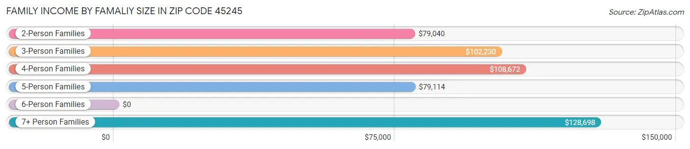 Family Income by Famaliy Size in Zip Code 45245