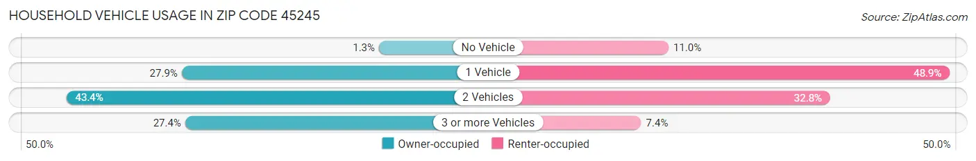 Household Vehicle Usage in Zip Code 45245