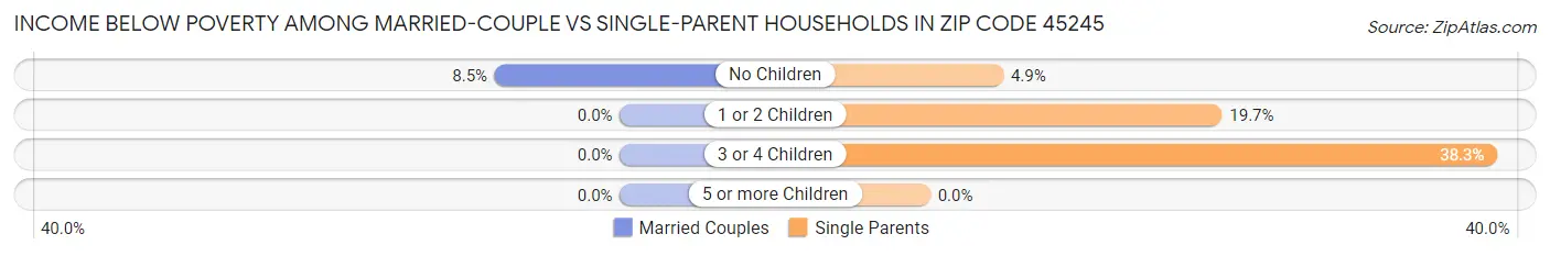 Income Below Poverty Among Married-Couple vs Single-Parent Households in Zip Code 45245