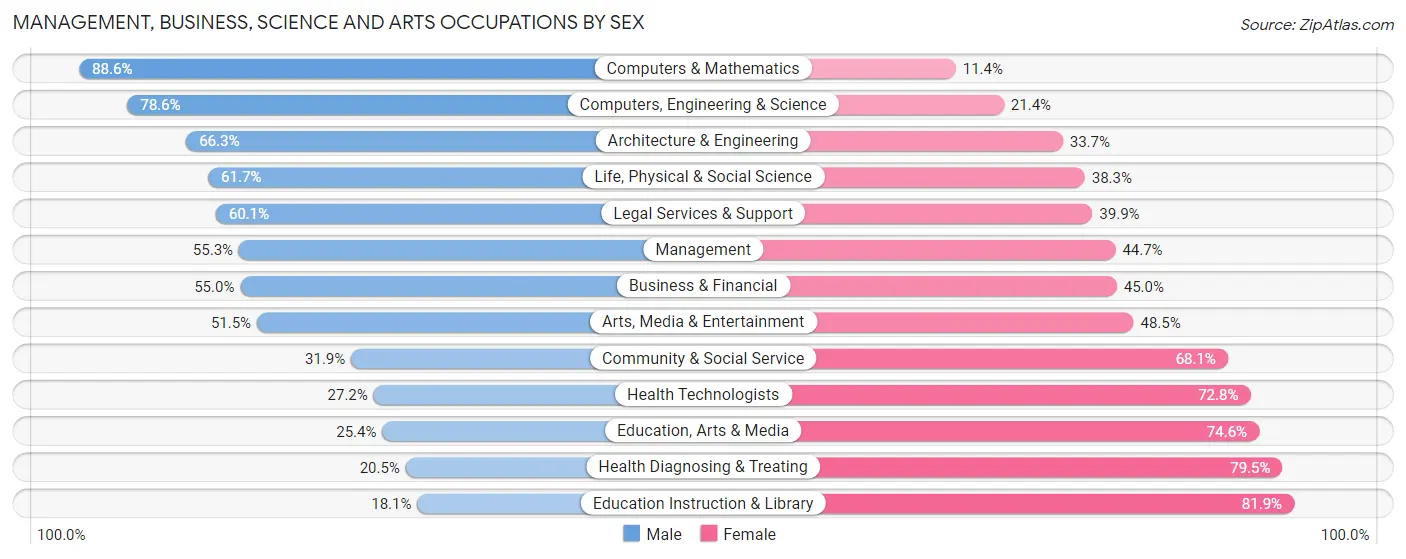 Management, Business, Science and Arts Occupations by Sex in Zip Code 45245