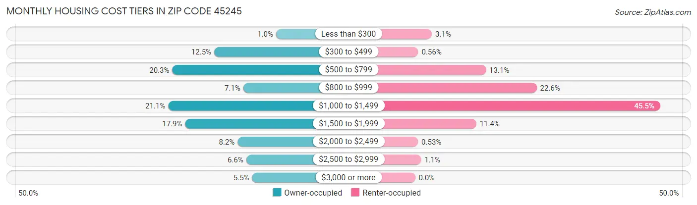 Monthly Housing Cost Tiers in Zip Code 45245