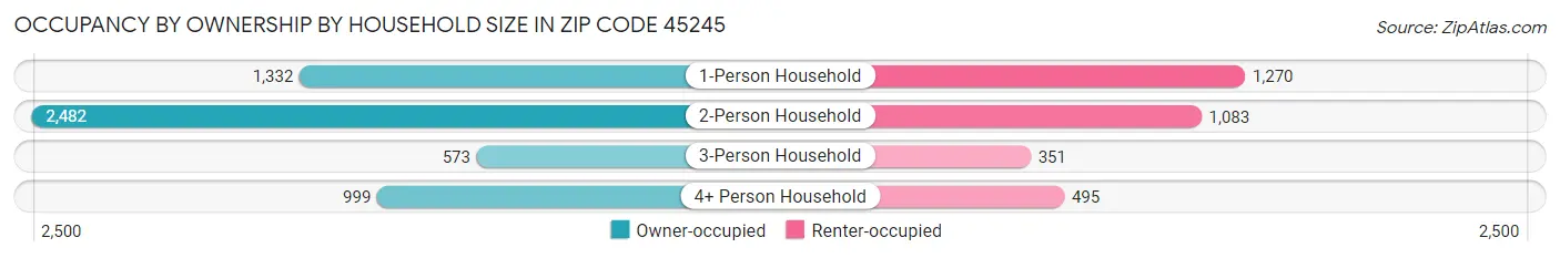 Occupancy by Ownership by Household Size in Zip Code 45245