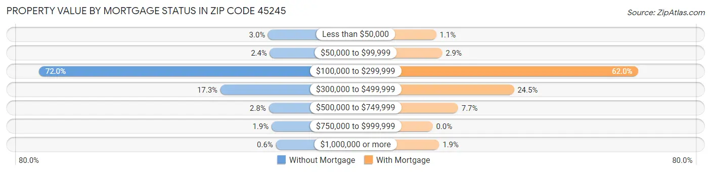 Property Value by Mortgage Status in Zip Code 45245