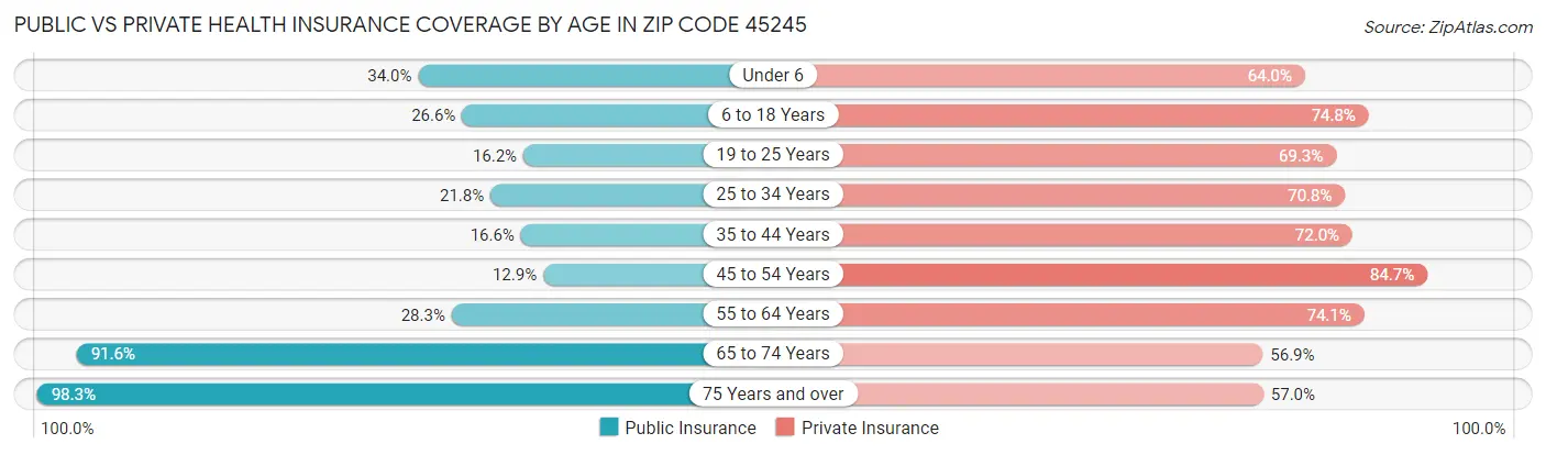 Public vs Private Health Insurance Coverage by Age in Zip Code 45245