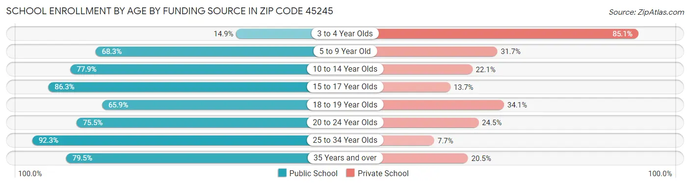 School Enrollment by Age by Funding Source in Zip Code 45245
