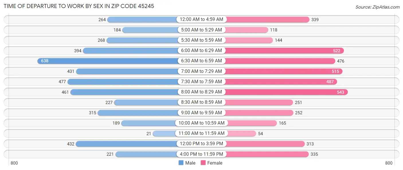 Time of Departure to Work by Sex in Zip Code 45245