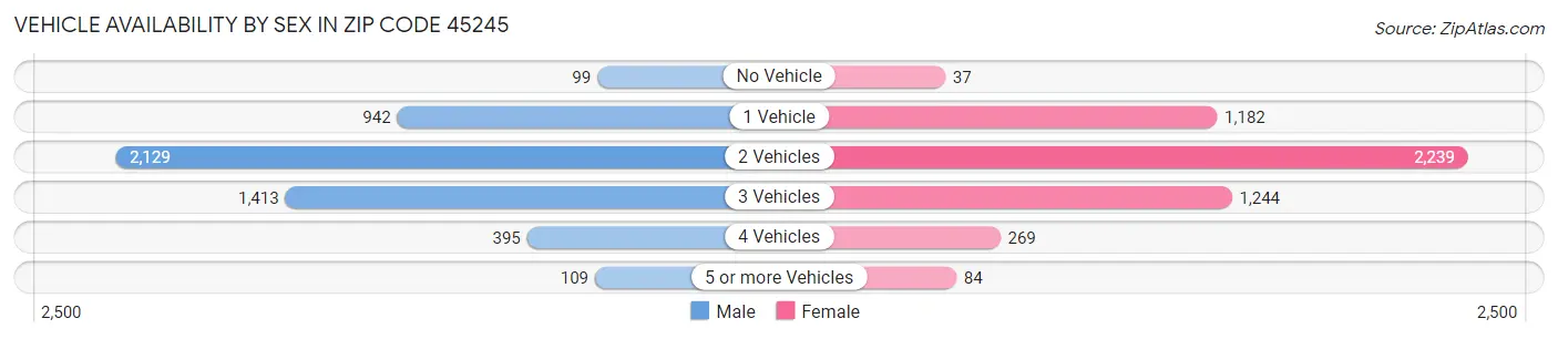 Vehicle Availability by Sex in Zip Code 45245
