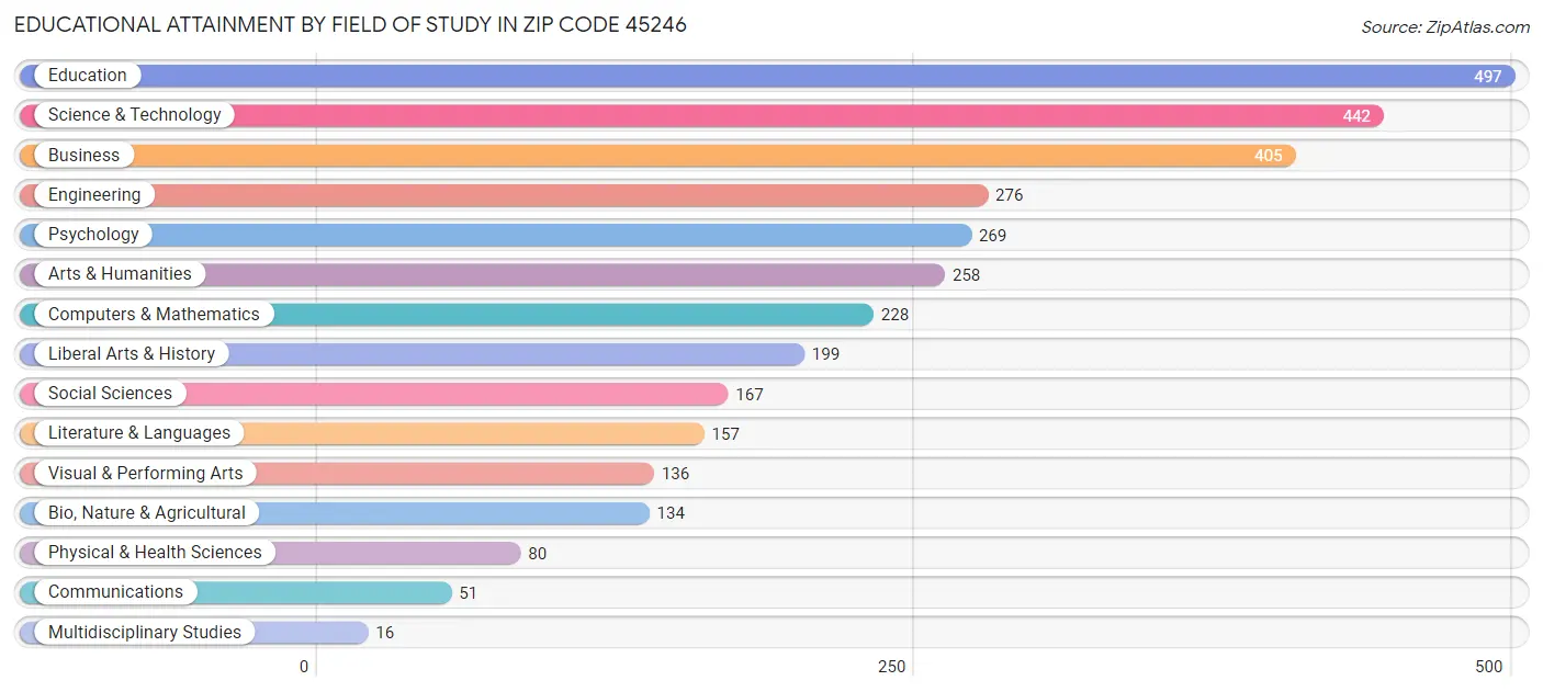 Educational Attainment by Field of Study in Zip Code 45246