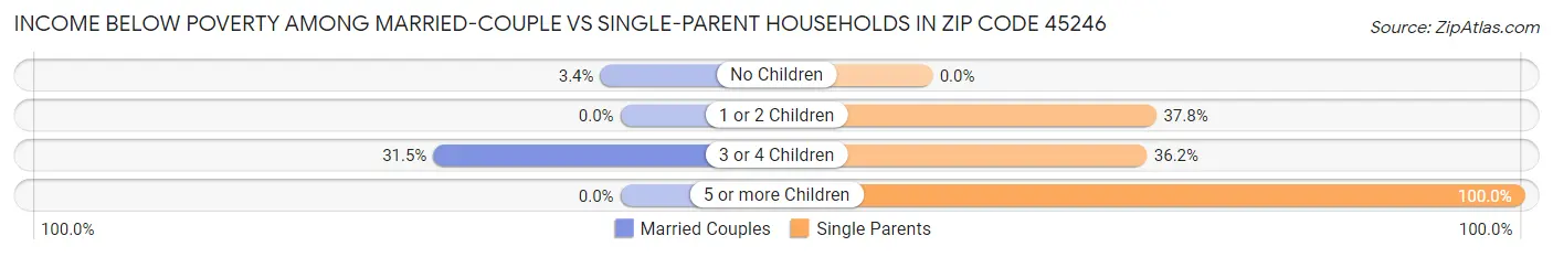Income Below Poverty Among Married-Couple vs Single-Parent Households in Zip Code 45246