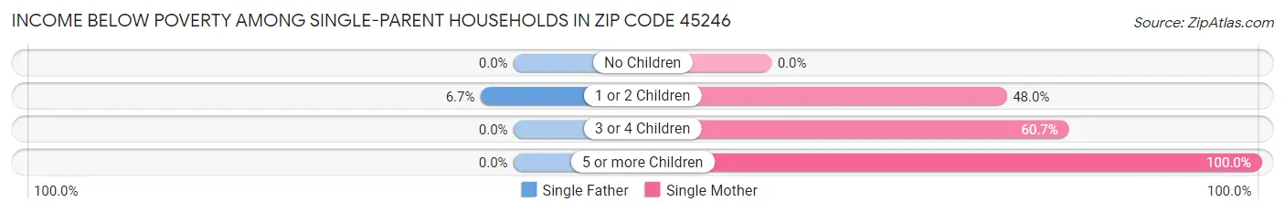Income Below Poverty Among Single-Parent Households in Zip Code 45246