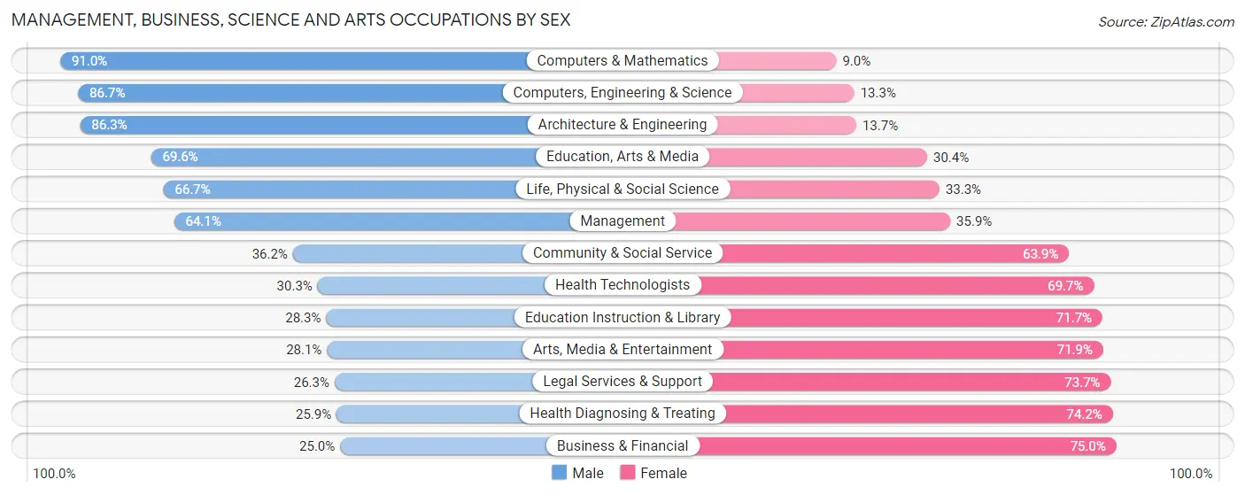 Management, Business, Science and Arts Occupations by Sex in Zip Code 45246