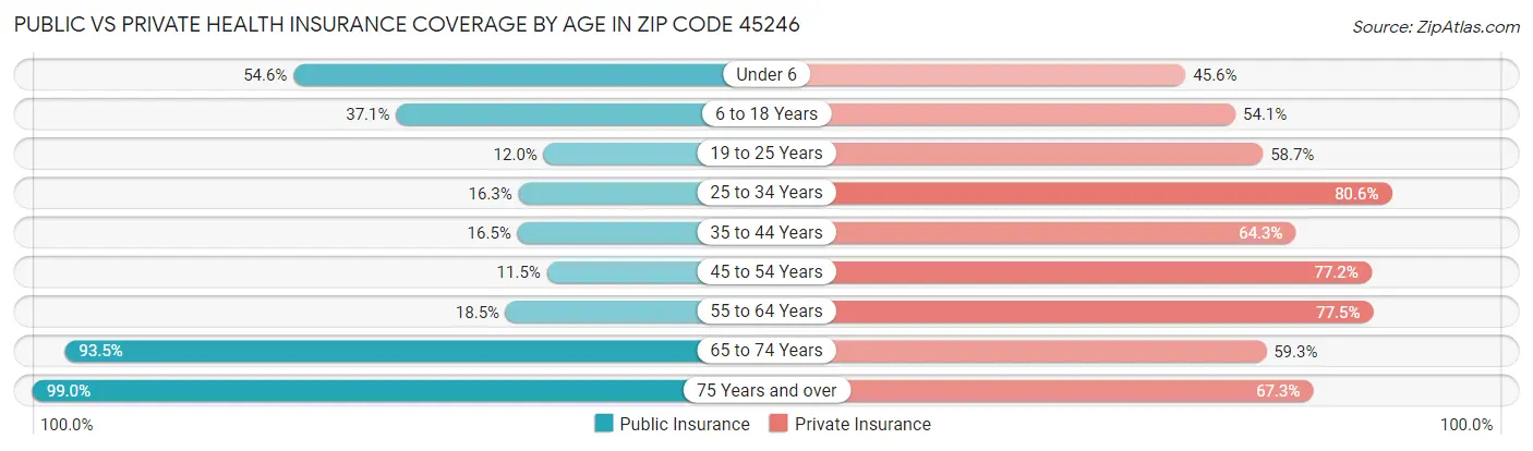 Public vs Private Health Insurance Coverage by Age in Zip Code 45246