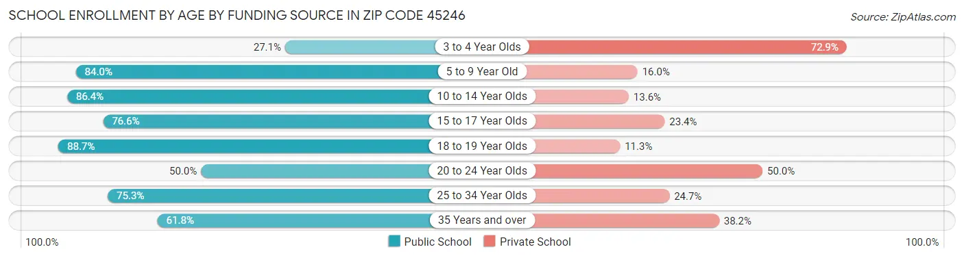 School Enrollment by Age by Funding Source in Zip Code 45246
