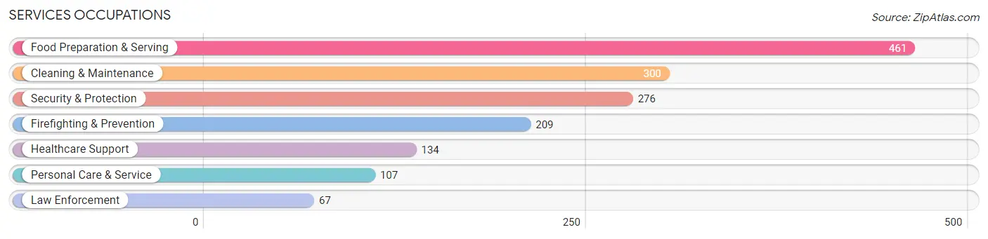 Services Occupations in Zip Code 45246