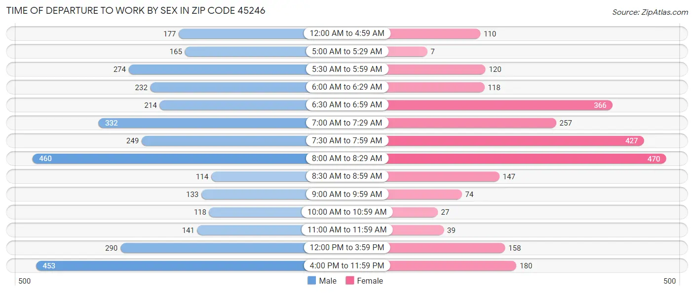 Time of Departure to Work by Sex in Zip Code 45246