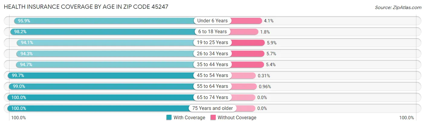 Health Insurance Coverage by Age in Zip Code 45247