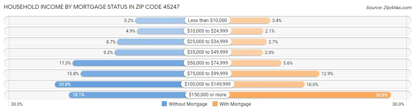 Household Income by Mortgage Status in Zip Code 45247