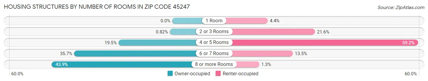 Housing Structures by Number of Rooms in Zip Code 45247