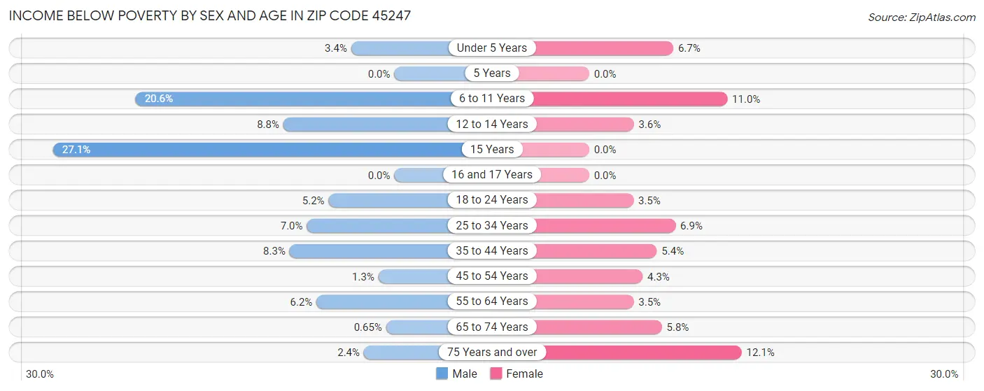 Income Below Poverty by Sex and Age in Zip Code 45247