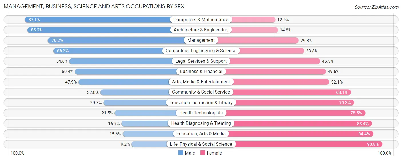 Management, Business, Science and Arts Occupations by Sex in Zip Code 45247