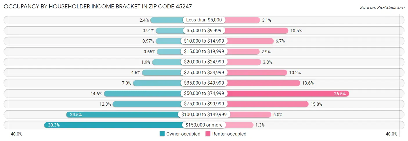 Occupancy by Householder Income Bracket in Zip Code 45247