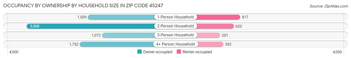 Occupancy by Ownership by Household Size in Zip Code 45247
